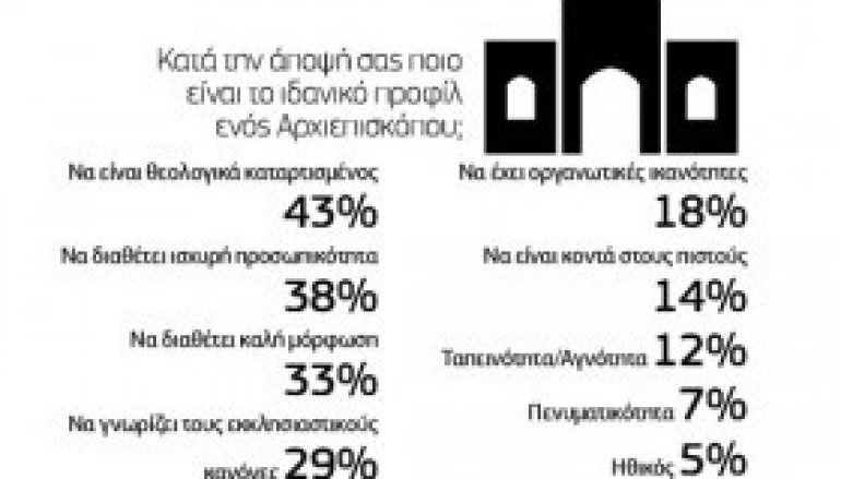 Οι Κύπριοι ζητούν έλεγχο της Εκκλησίας